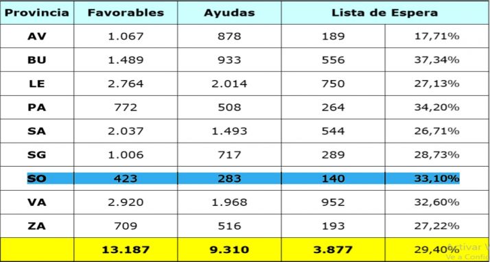La distribución de las ayudas por provincias. 