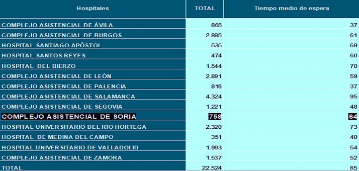 La demora quirúrgica en Soria es de 64 días