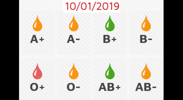 Estado actual de las reservas de sangre en CyL. /Chemcyl
