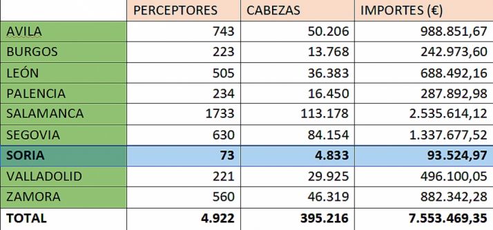 Distribución de las ayudas por provincias.