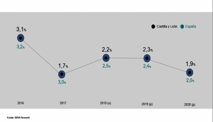 La desaceleración para 2020 tanto en CyL como en España. /BBVA