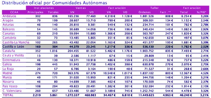 Tabla comparativa por regiones. 