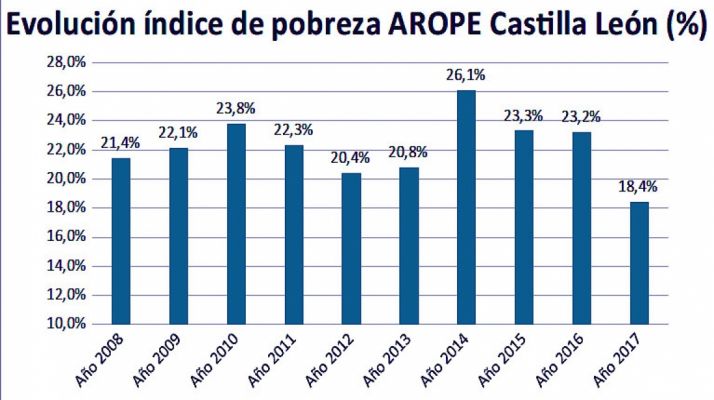 El 19,7% de los castellano-leoneses en edad laboral se encuentra en riesgo de pobreza y exclusión social