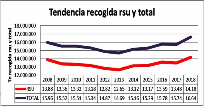El Ayuntamiento mejora su servicio de recogida selectiva y, al sistema ‘puerta a puerta’ de cartón en el centro, suma también el de envases