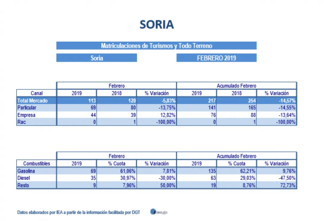 Foto 2 - Las matriculaciones de veh&iacute;culos di&eacute;sel se desploman en febrero al caer un 50%