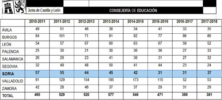 Histórico de las experiencias de calidad que anualmente se realizan en centros y servicios educativos de Castilla y León.