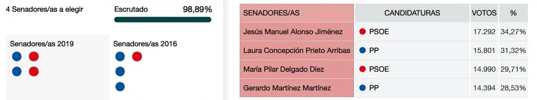 El escrutinio rozando el final