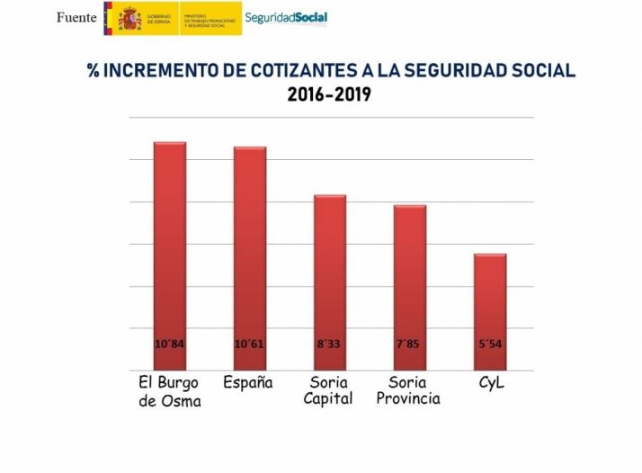 El Burgo aumenta un 11% las altas a la Seguridad Social en 4 años