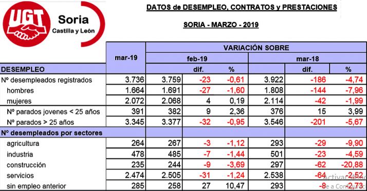Situación laboral en la provincia. /UGT