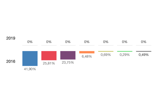 Conoce aquí los resultados del 28A en tu pueblo