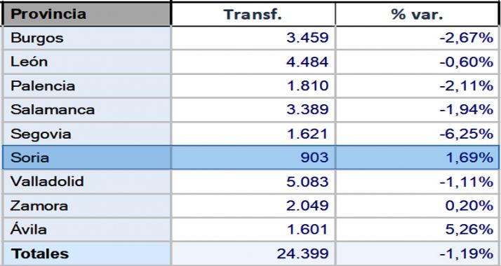 Cuadro de las ventas por provincias en CyL. 