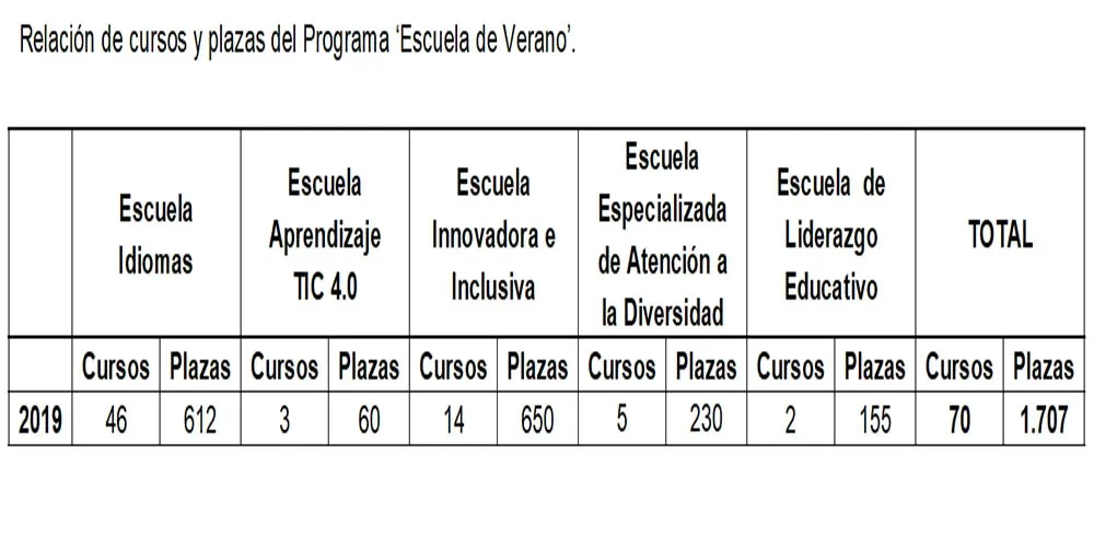 Relación de los cursos y plazas convocados