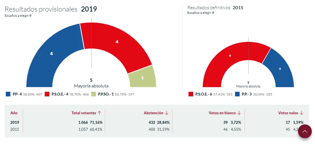 Resultados electorales en Covaleda.