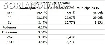 Resultados en Soria capital