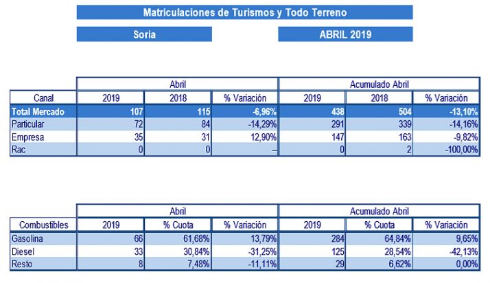 El mercado automóvilístico en la provincia de Soria este abril. 