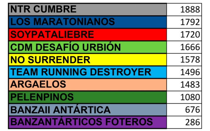 NTR Cumbre lidera la I Copa Soriana de Carreras por Montaña tras las tercera prueba