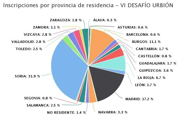 Foto 2 - Se han completado las 300 plazas para el VI Desaf&iacute;o Urbi&oacute;n 2019
