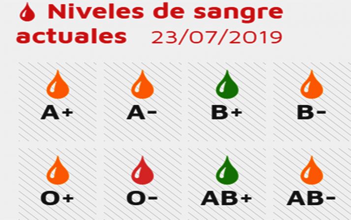 Urgen a aumentar las reservas de sangre