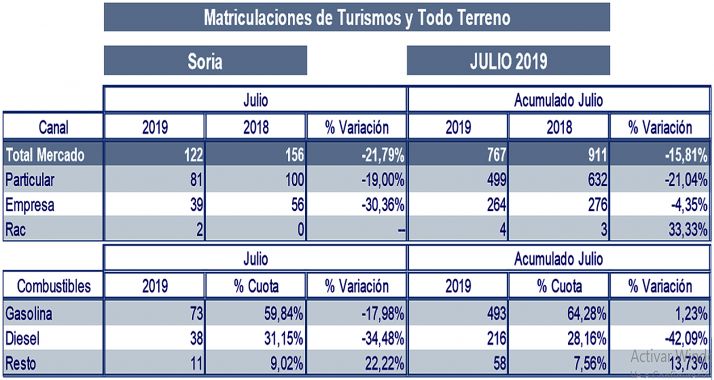 Estadística del mercado automovilístico nuevo en la provincia de Soria. 