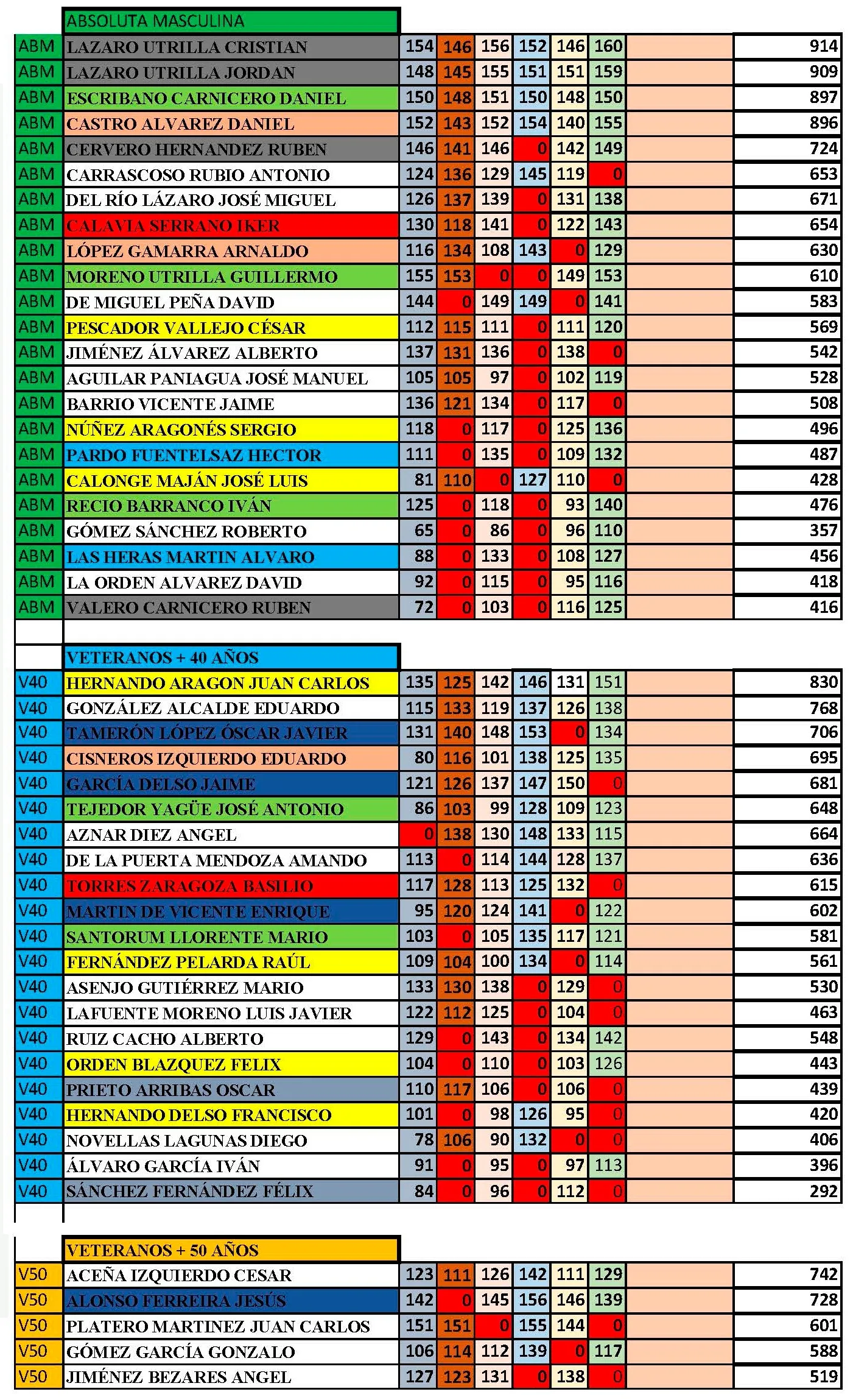 Tablas de resultados