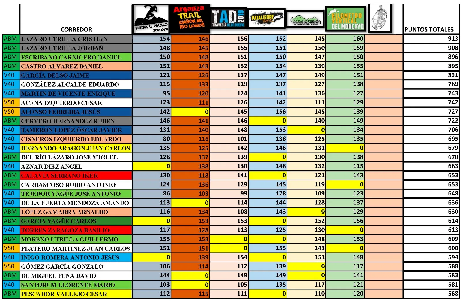 Tablas de resultados