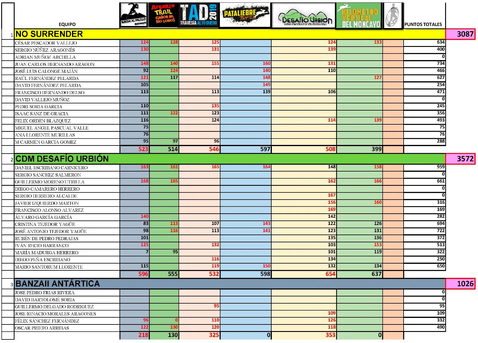 Tablas de resultados