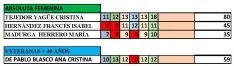 Tablas de resultados