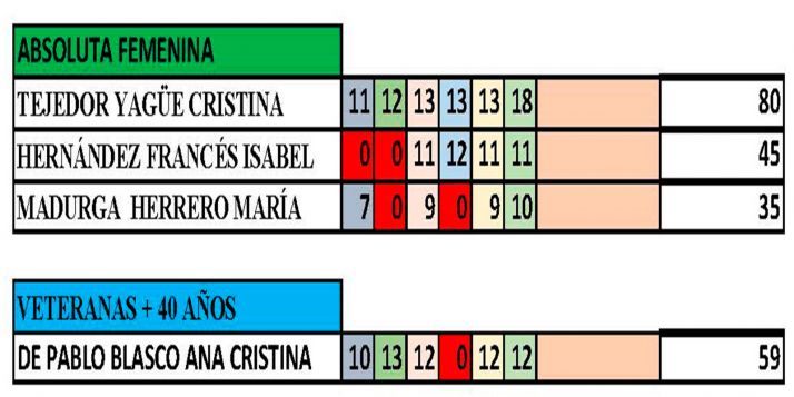 La clasificación en féminas para esta 1ª Copa provincial. 