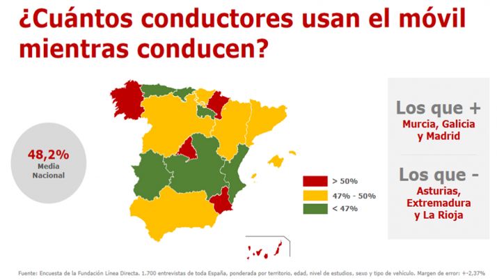 Más de 111.800 conductores castellano-leoneses reconocen haberse hecho 'selifies' conduciendo