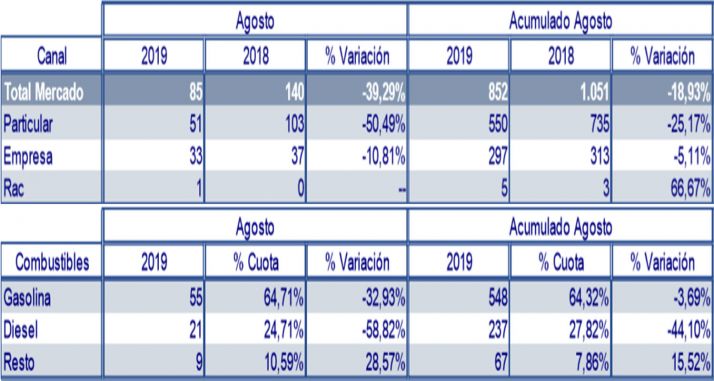 La estadística de matriculaciones de este agosto. 