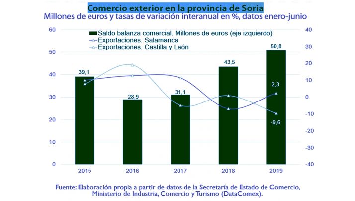 Gráfico sobre el comercio exterior durante el segundo trimestre de este 2019. 
