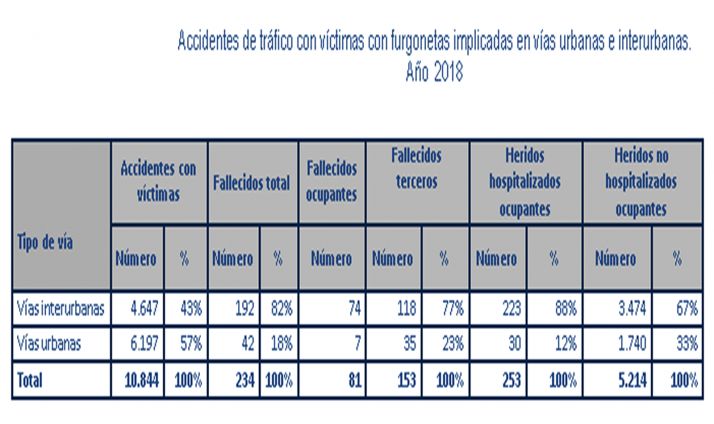 Datos nacionales sobre la siniestralidad de este tipo de vehículos en 2019. /DGT