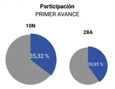 Participación electoral en Soria a las 14:00 horas. 