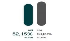 Comparativa de participación electoral en la provincia a las 18:00 horas. 