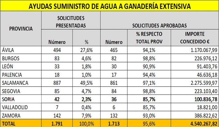 Distribución de las ayudas por provincias. 