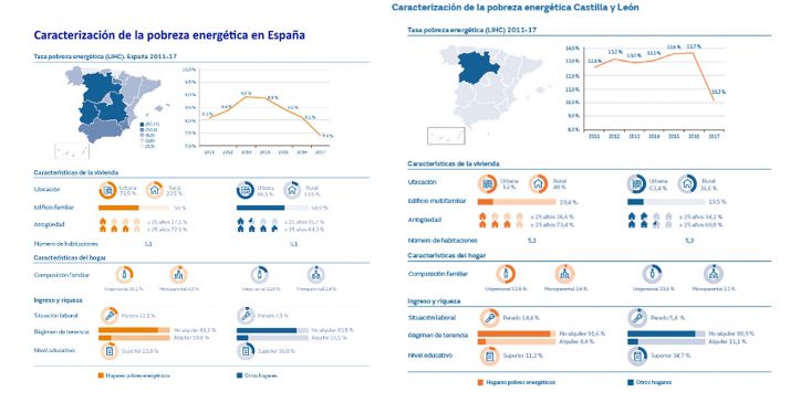 Uno de cada siete hogares castellano-leoneses en situación de pobreza energética tiene personas desempleadas
