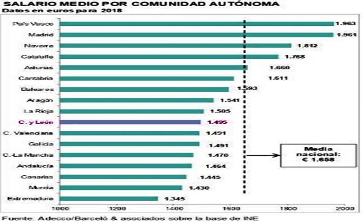 El Salario Medio En Castilla Y León Por Debajo De La Media Española Sorianoticias 4865