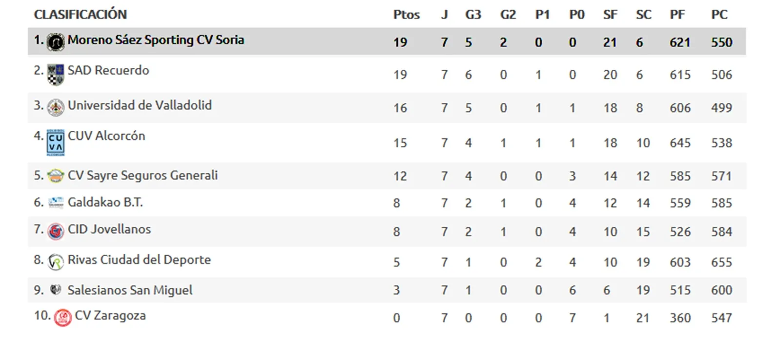 Clasificación después de esta jornada. 
