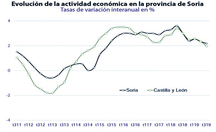 Evolución de la actividad económica provincial. /Unicaja Banco