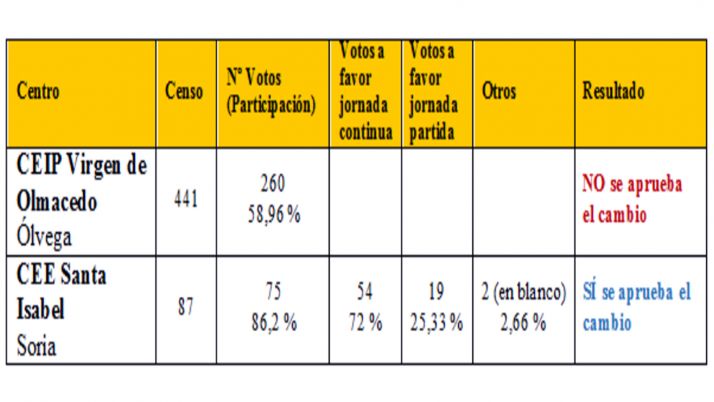 Resultados de las votaciones. 