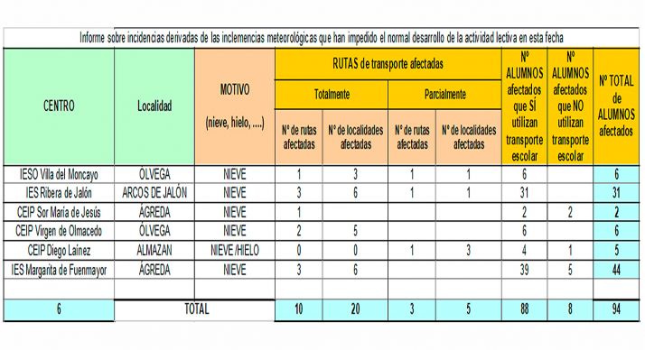 La nieve deja 94 alumnos de la provincia en casa
