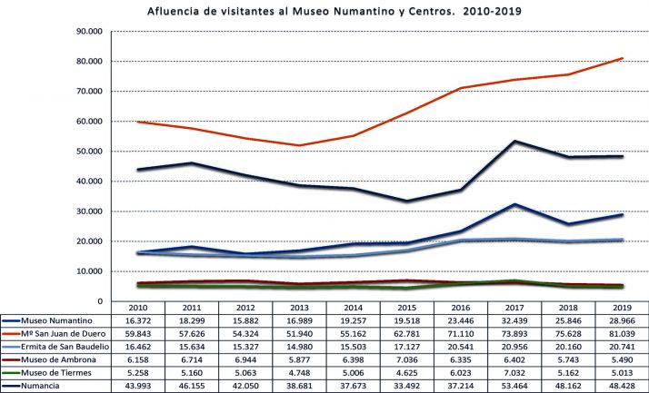 Gráfico con las visitas al museo y centros dependientes. 