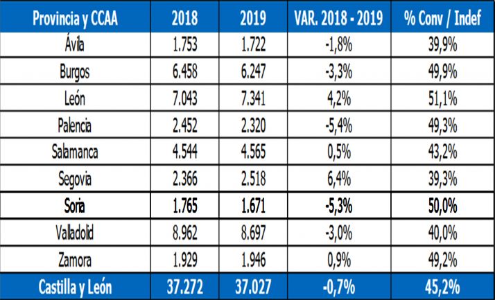 Distribución por provincias. /Randstad