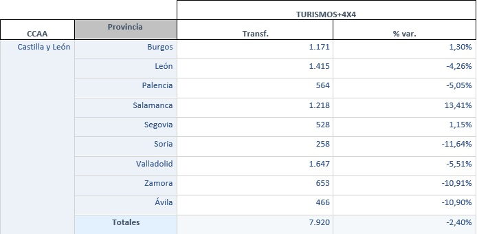 Soria es la provincia de Castilla y León donde más ha caído la venta de vehículos usados en enero