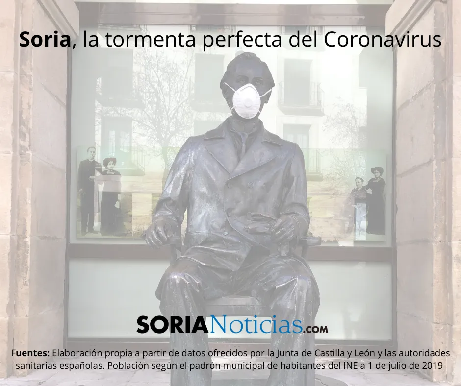 Coronavirus en Soria. 