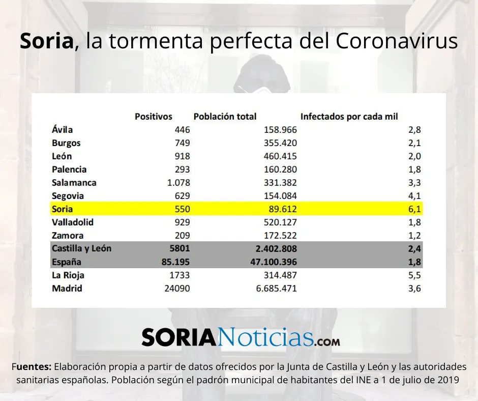 Coronavirus en Soria. 