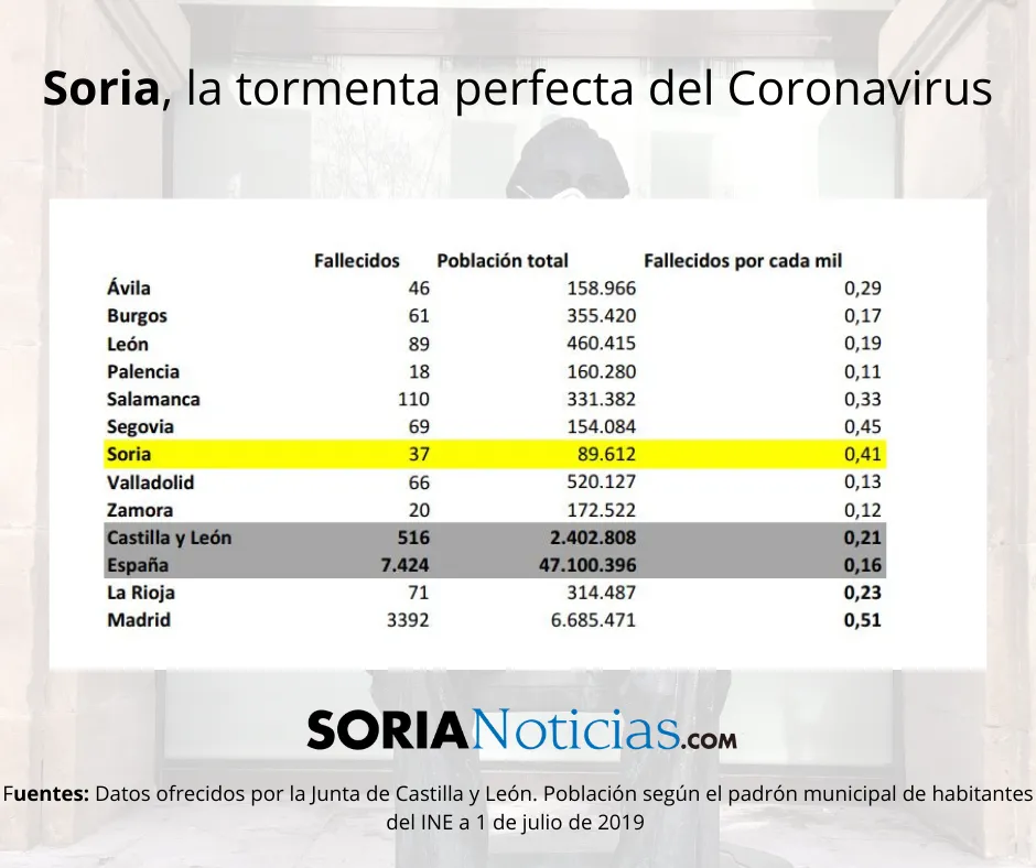 Coronavirus en Soria. 