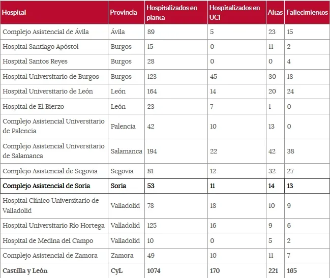 La situación del COVID-19 por centros hospitalarios 