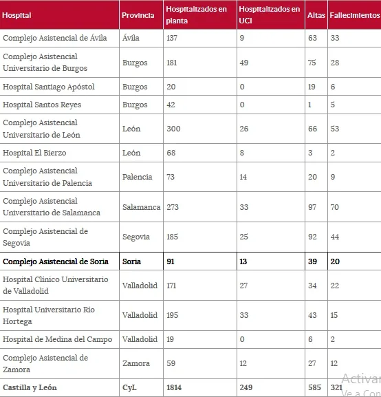 Situación hospitalaria por provincias para este viernes