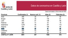 Foto 4 - DATOS OFICIALES: 27 casos nuevos elevan a 550 las personas confirmadas con COVID-19 en Soria